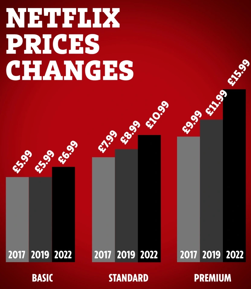 Cómo han subido los precios de Netflix a lo largo de los años