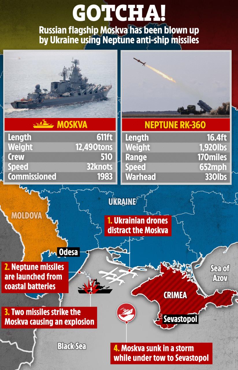 Se cree que el buque insignia ruso quedó como un naufragio humeante después de recibir dos impactos de los misiles antibuque Neptune disparados por Ucrania.
