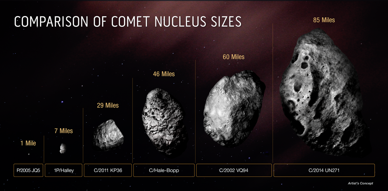 El cometa C/2014 UN271, de 85 millas de diámetro, es el más grande de la historia