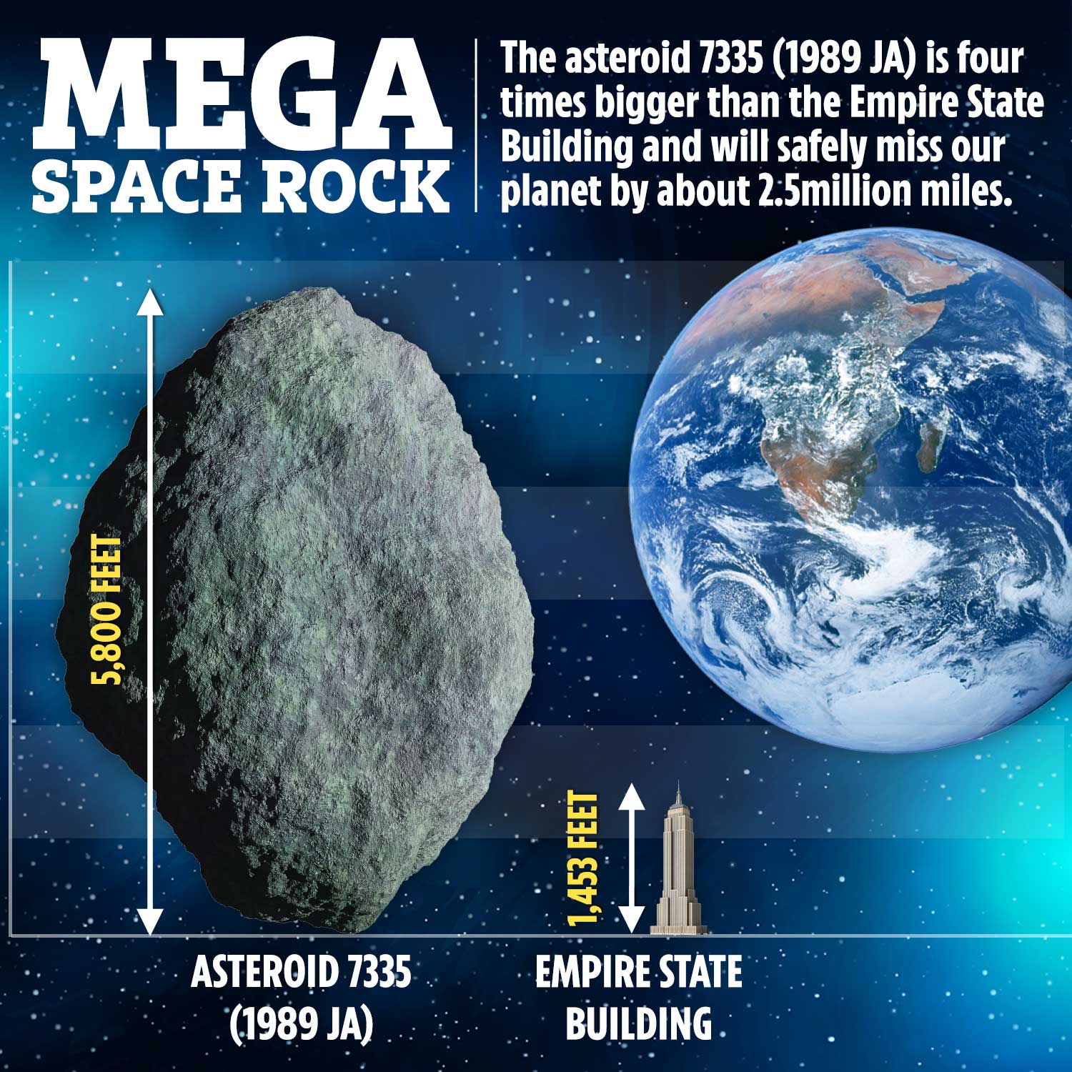 El asteroide más grande que se acercará a la Tierra este año está a cuatro días de distancia: un MILA de ancho