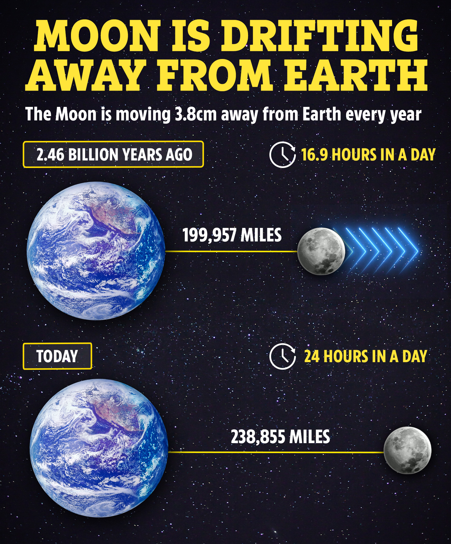 La distancia entre la Luna y la Tierra está aumentando muy lentamente