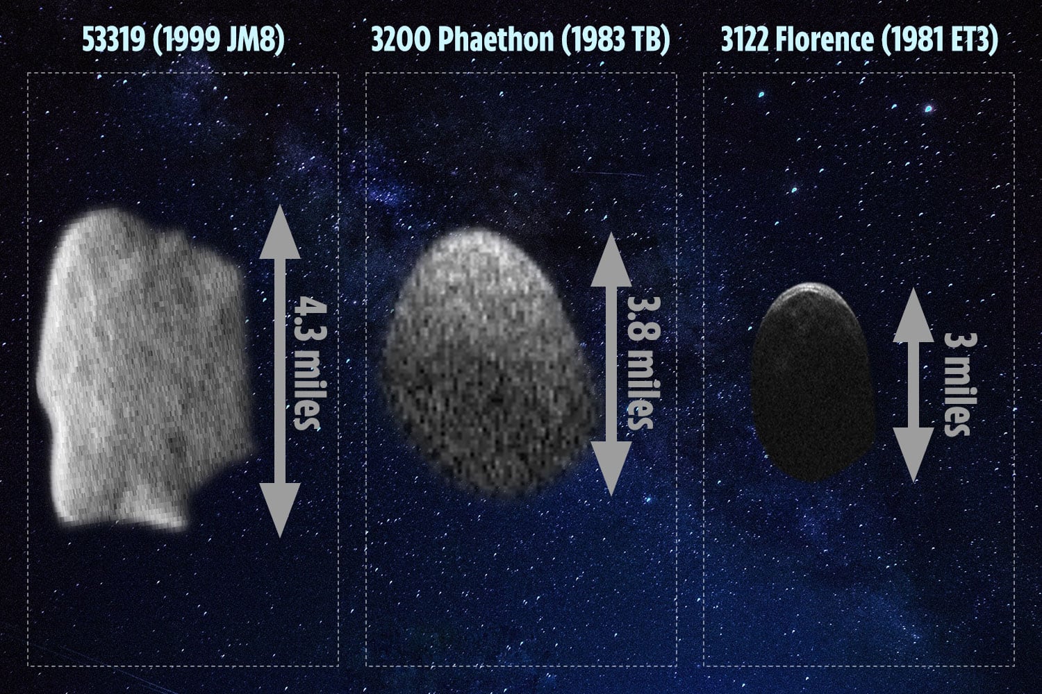 53319 (1999 JM8) es el asteroide potencialmente peligroso más grande conocido en el mundo