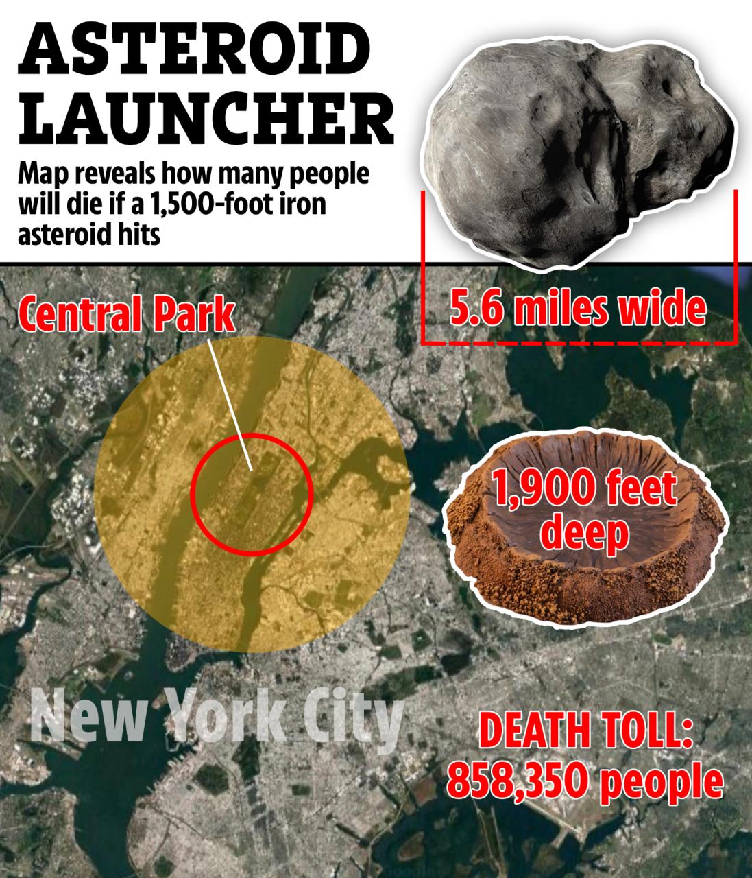 Un asteroide de hierro de 1,500 pies que golpeó Central Park habría vaporizado a casi 900,000 personas y creado un cráter de 5.6 millas de ancho